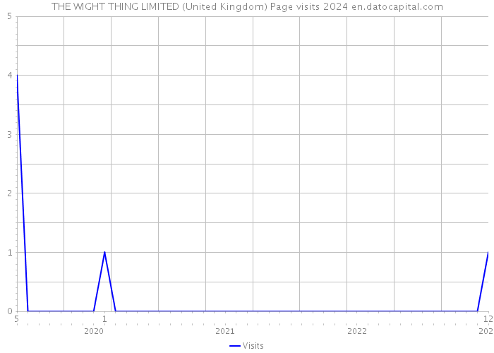 THE WIGHT THING LIMITED (United Kingdom) Page visits 2024 