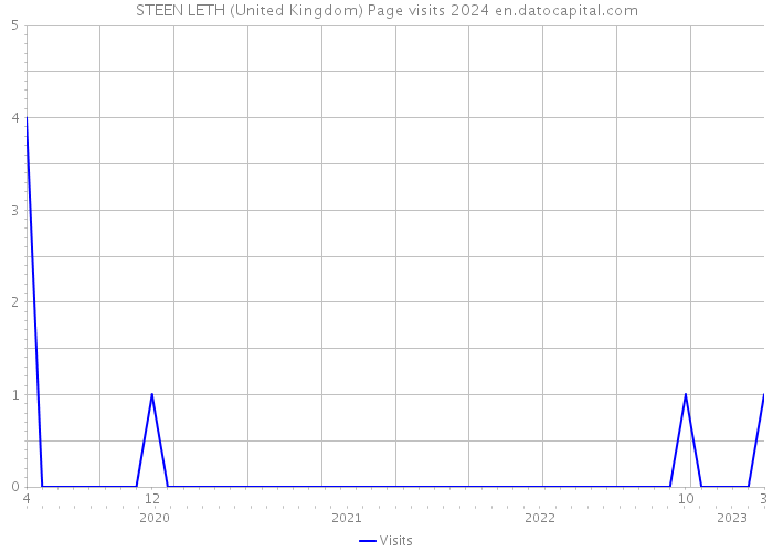 STEEN LETH (United Kingdom) Page visits 2024 