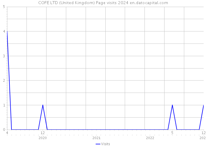 COFE LTD (United Kingdom) Page visits 2024 