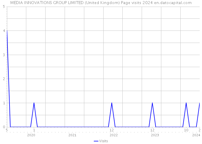 MEDIA INNOVATIONS GROUP LIMITED (United Kingdom) Page visits 2024 