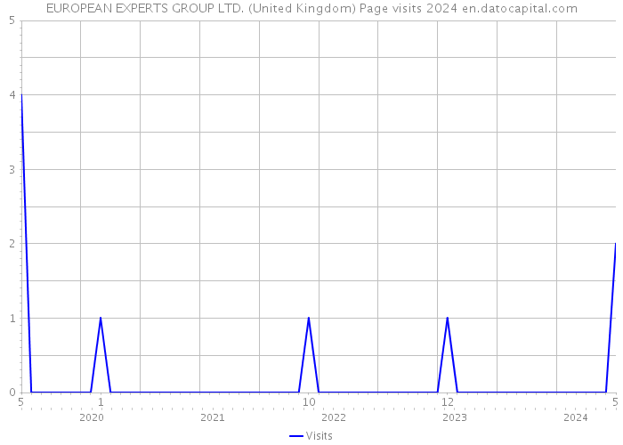 EUROPEAN EXPERTS GROUP LTD. (United Kingdom) Page visits 2024 