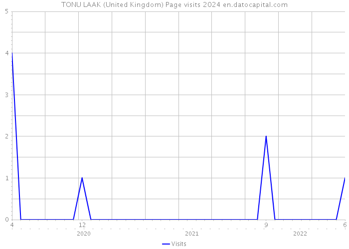 TONU LAAK (United Kingdom) Page visits 2024 