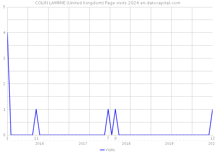 COLIN LAMMIE (United Kingdom) Page visits 2024 