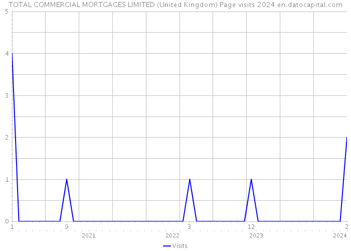 TOTAL COMMERCIAL MORTGAGES LIMITED (United Kingdom) Page visits 2024 