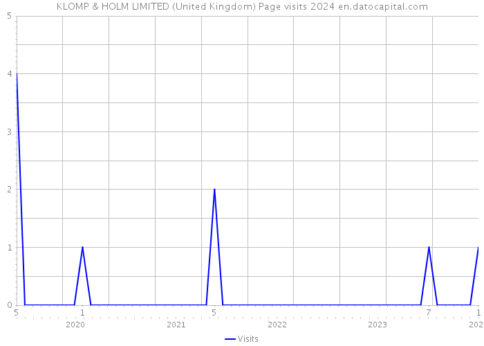 KLOMP & HOLM LIMITED (United Kingdom) Page visits 2024 