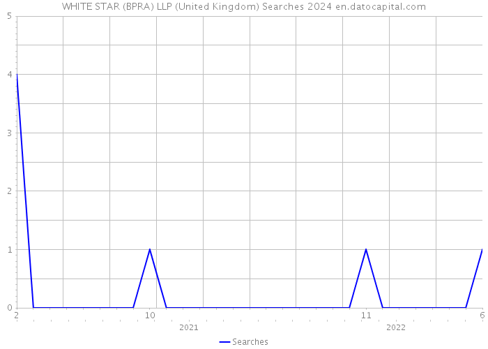 WHITE STAR (BPRA) LLP (United Kingdom) Searches 2024 