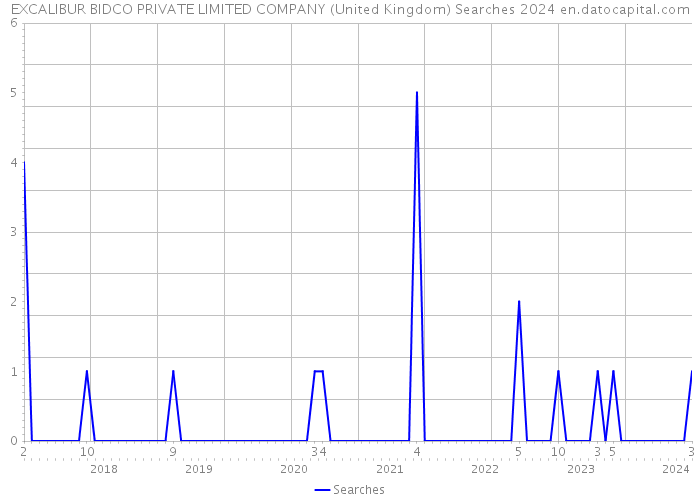EXCALIBUR BIDCO PRIVATE LIMITED COMPANY (United Kingdom) Searches 2024 