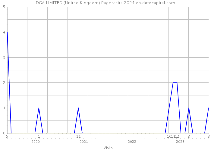 DGA LIMITED (United Kingdom) Page visits 2024 