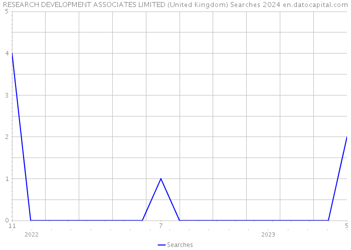 RESEARCH DEVELOPMENT ASSOCIATES LIMITED (United Kingdom) Searches 2024 