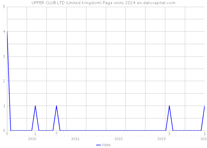 UPPER CLUB LTD (United Kingdom) Page visits 2024 