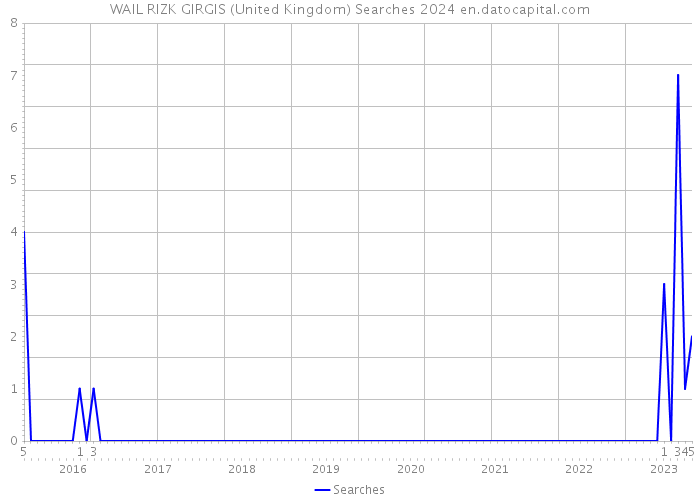 WAIL RIZK GIRGIS (United Kingdom) Searches 2024 