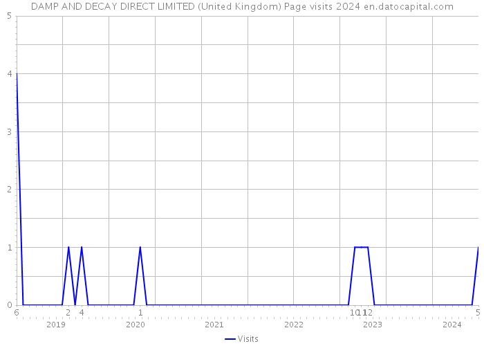 DAMP AND DECAY DIRECT LIMITED (United Kingdom) Page visits 2024 