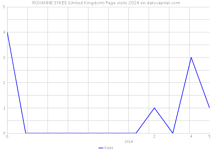 ROXANNE SYKES (United Kingdom) Page visits 2024 