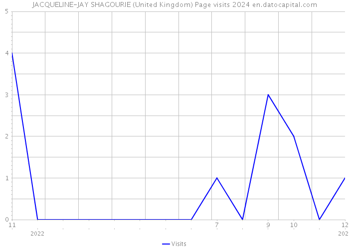 JACQUELINE-JAY SHAGOURIE (United Kingdom) Page visits 2024 