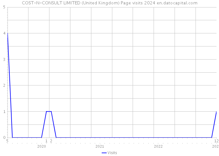COST-N-CONSULT LIMITED (United Kingdom) Page visits 2024 