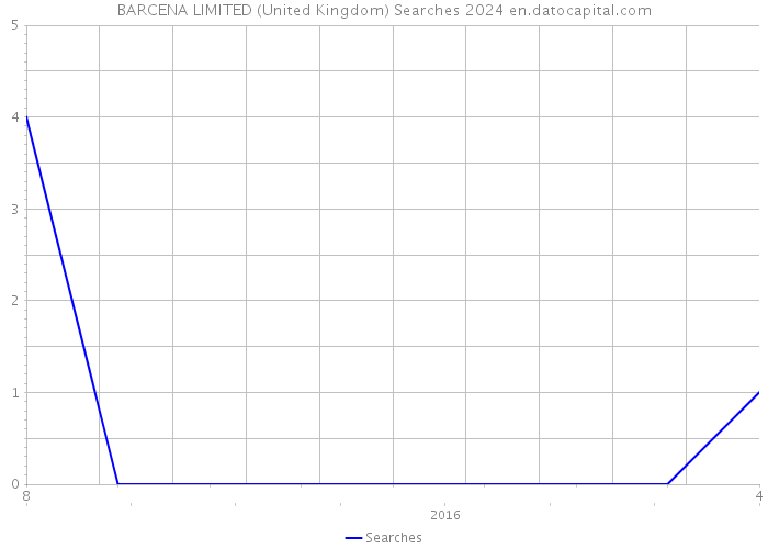 BARCENA LIMITED (United Kingdom) Searches 2024 