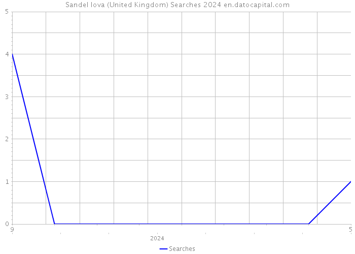 Sandel Iova (United Kingdom) Searches 2024 