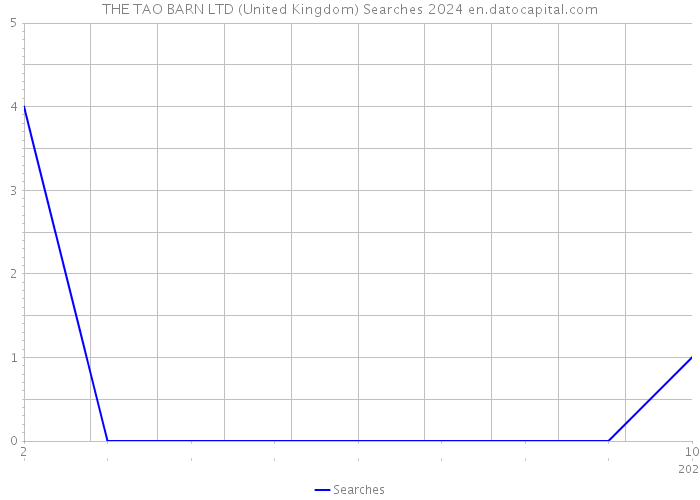 THE TAO BARN LTD (United Kingdom) Searches 2024 