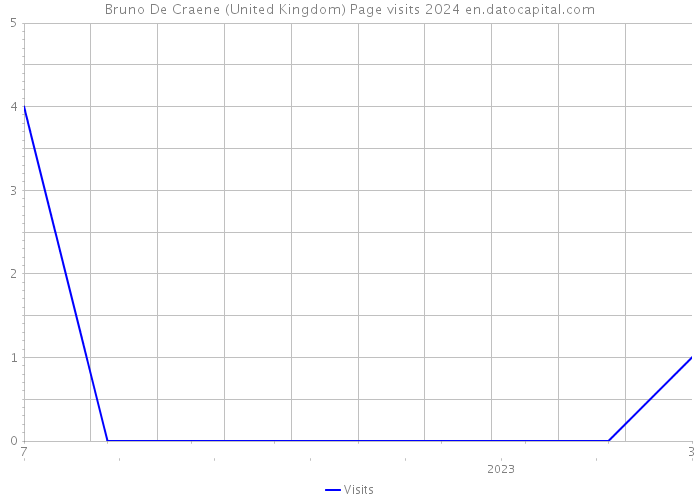 Bruno De Craene (United Kingdom) Page visits 2024 