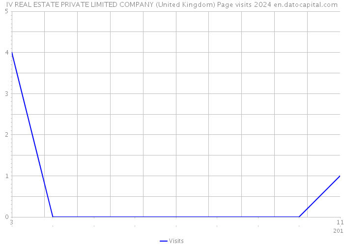 IV REAL ESTATE PRIVATE LIMITED COMPANY (United Kingdom) Page visits 2024 
