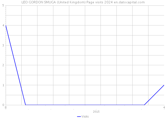 LEO GORDON SMUGA (United Kingdom) Page visits 2024 