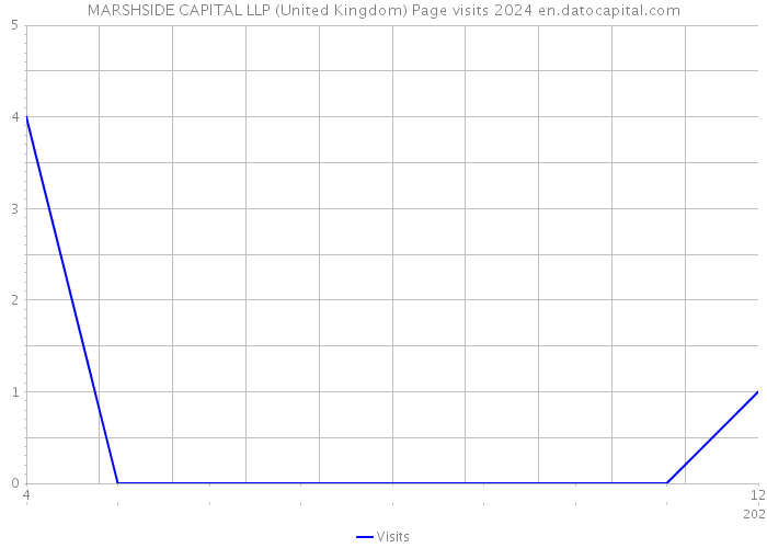 MARSHSIDE CAPITAL LLP (United Kingdom) Page visits 2024 