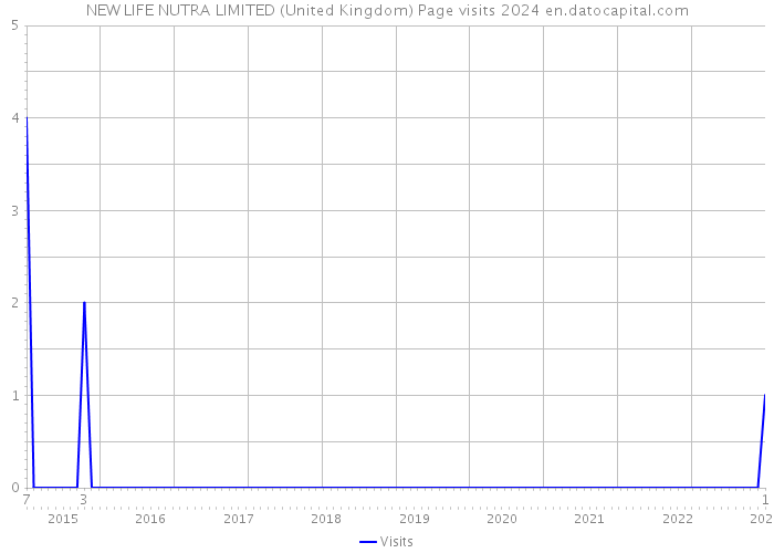 NEW LIFE NUTRA LIMITED (United Kingdom) Page visits 2024 