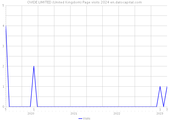 OVIDE LIMITED (United Kingdom) Page visits 2024 