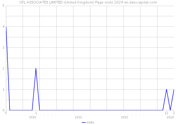 GFL ASSOCIATES LIMITED (United Kingdom) Page visits 2024 