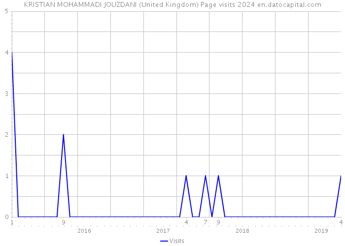 KRISTIAN MOHAMMADI JOUZDANI (United Kingdom) Page visits 2024 