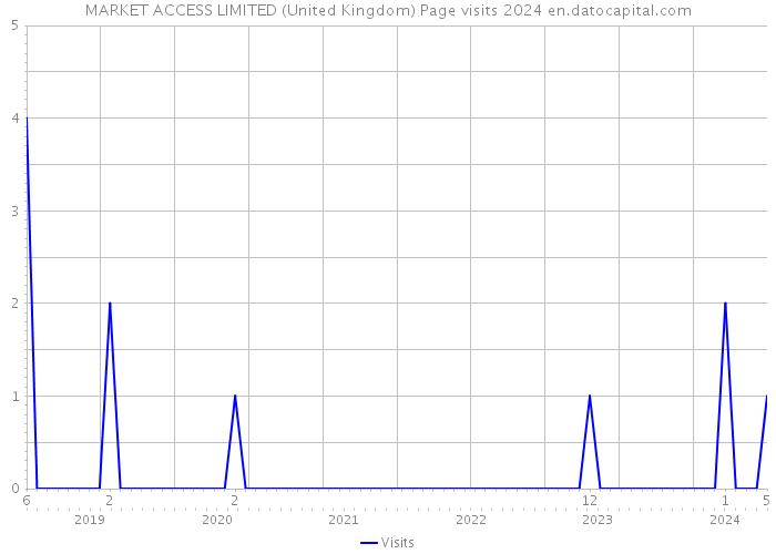 MARKET ACCESS LIMITED (United Kingdom) Page visits 2024 