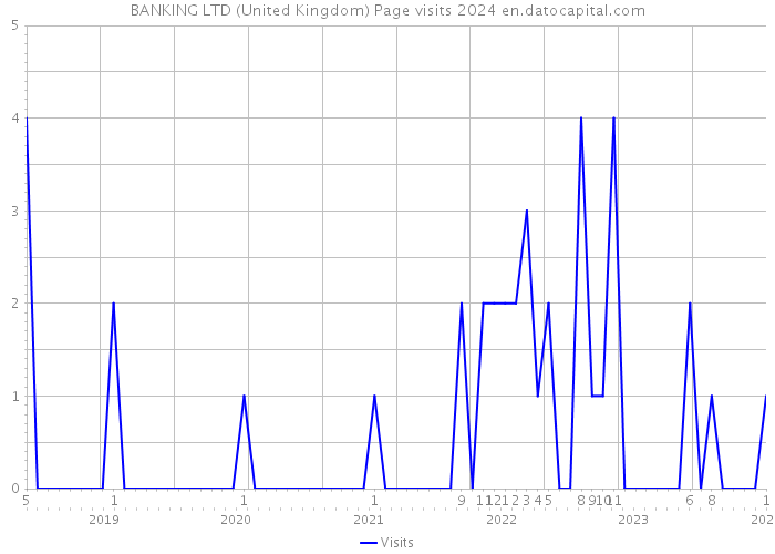 BANKING LTD (United Kingdom) Page visits 2024 