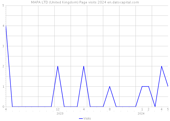 MAPA LTD (United Kingdom) Page visits 2024 
