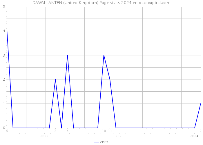 DAWM LANTEN (United Kingdom) Page visits 2024 