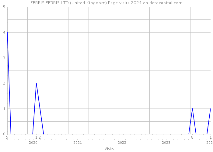 FERRIS FERRIS LTD (United Kingdom) Page visits 2024 