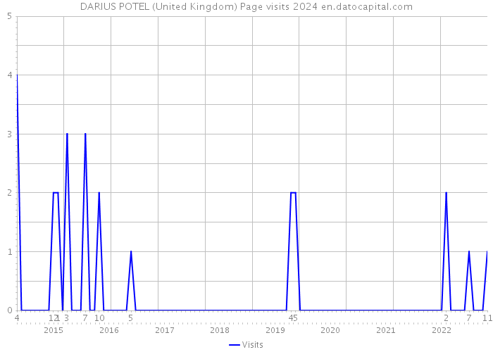 DARIUS POTEL (United Kingdom) Page visits 2024 