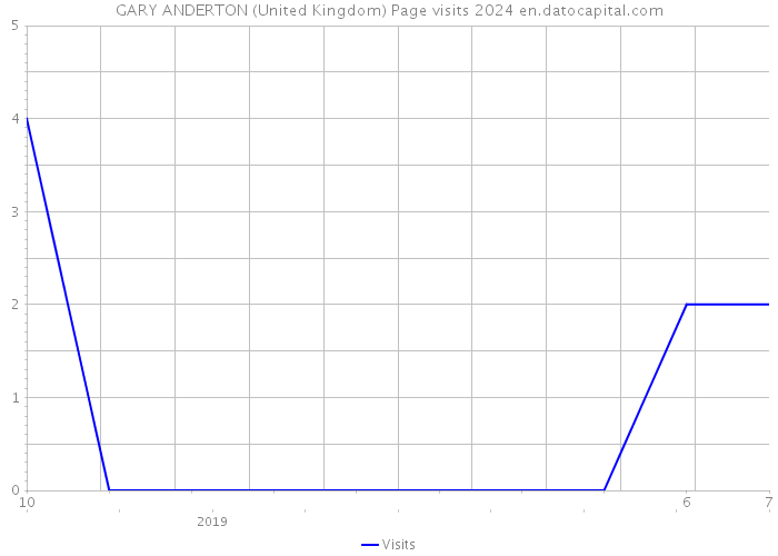 GARY ANDERTON (United Kingdom) Page visits 2024 