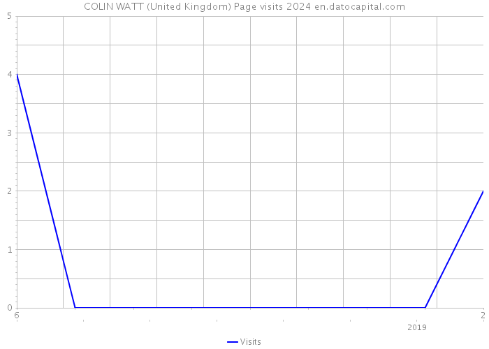COLIN WATT (United Kingdom) Page visits 2024 