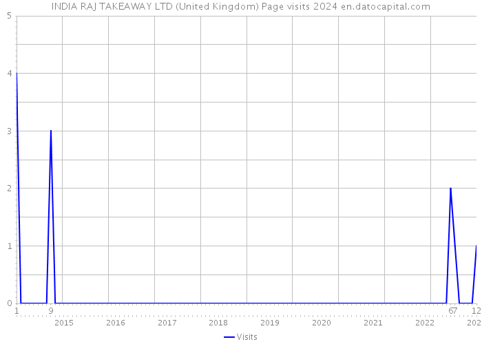 INDIA RAJ TAKEAWAY LTD (United Kingdom) Page visits 2024 