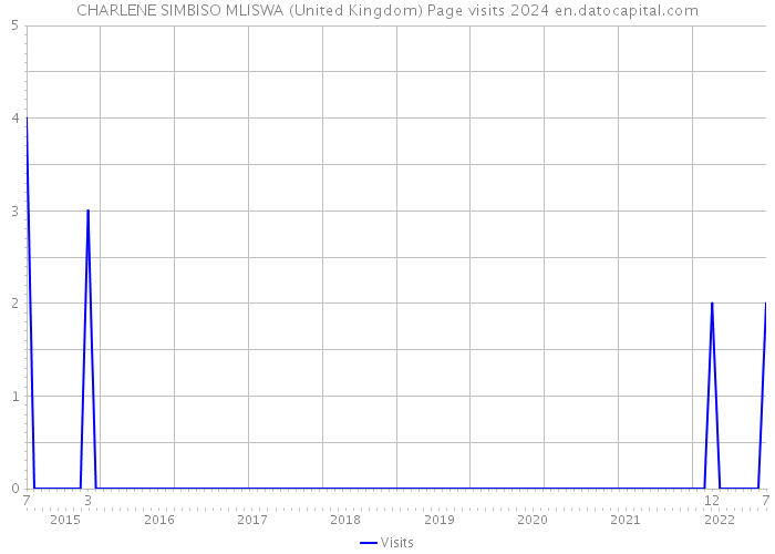 CHARLENE SIMBISO MLISWA (United Kingdom) Page visits 2024 