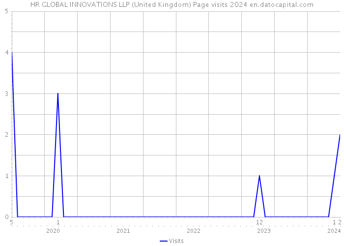 HR GLOBAL INNOVATIONS LLP (United Kingdom) Page visits 2024 
