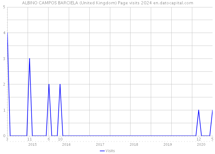 ALBINO CAMPOS BARCIELA (United Kingdom) Page visits 2024 