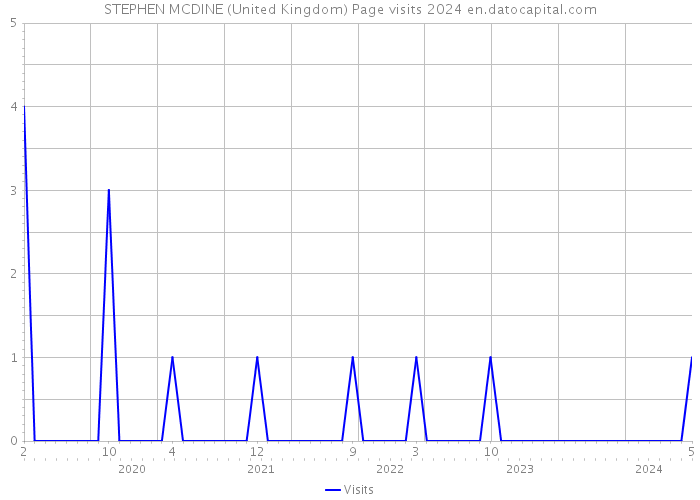 STEPHEN MCDINE (United Kingdom) Page visits 2024 