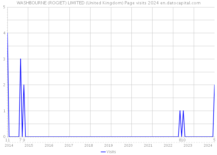 WASHBOURNE (ROGIET) LIMITED (United Kingdom) Page visits 2024 