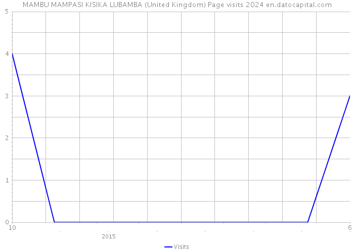 MAMBU MAMPASI KISIKA LUBAMBA (United Kingdom) Page visits 2024 