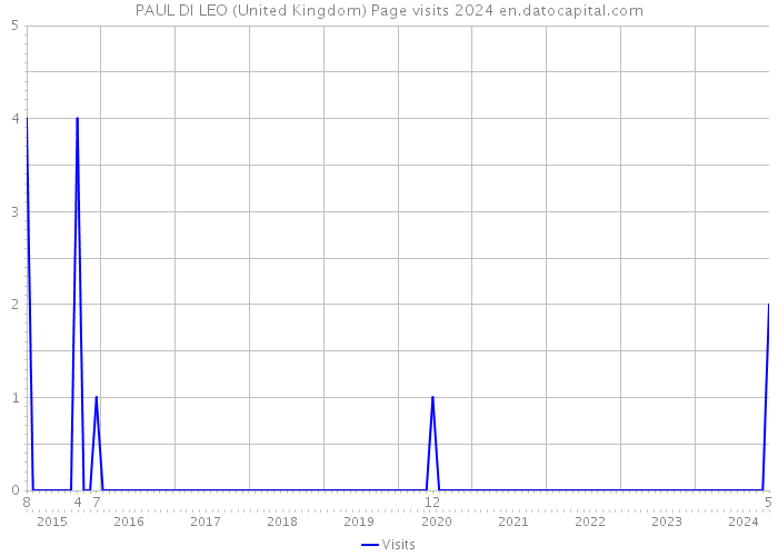 PAUL DI LEO (United Kingdom) Page visits 2024 