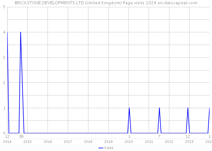 BRICKSTONE DEVELOPMENTS LTD (United Kingdom) Page visits 2024 