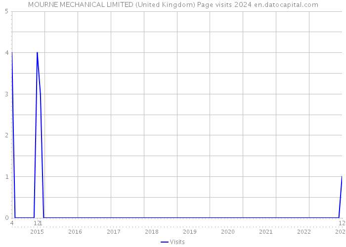 MOURNE MECHANICAL LIMITED (United Kingdom) Page visits 2024 