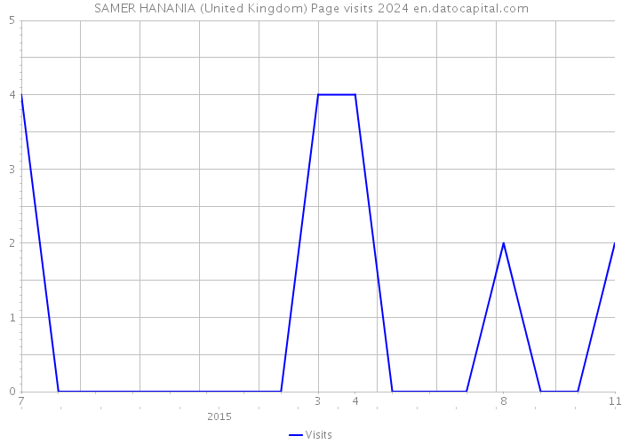 SAMER HANANIA (United Kingdom) Page visits 2024 
