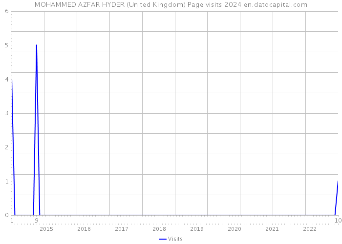 MOHAMMED AZFAR HYDER (United Kingdom) Page visits 2024 